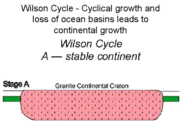 Wilson Cycle - Cyclical growth and loss of ocean basins leads to continental growth
