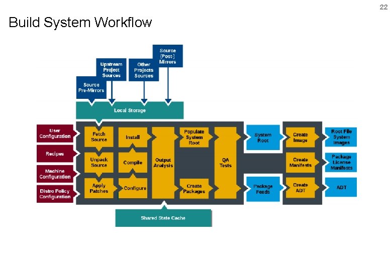 22 Build System Workflow 
