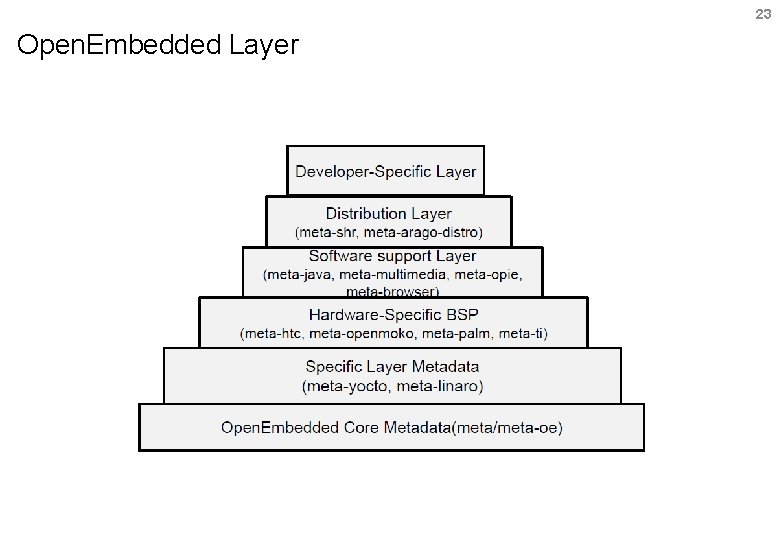 23 Open. Embedded Layer 
