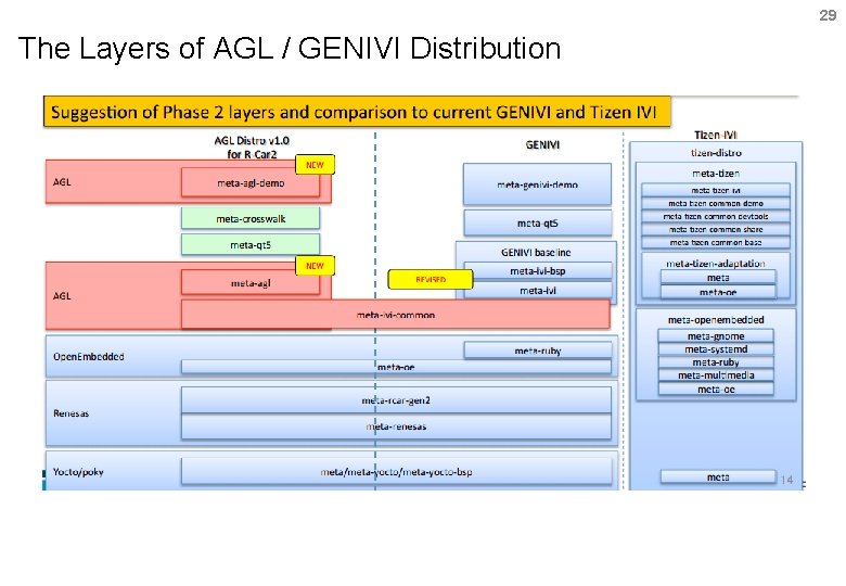 29 The Layers of AGL / GENIVI Distribution 