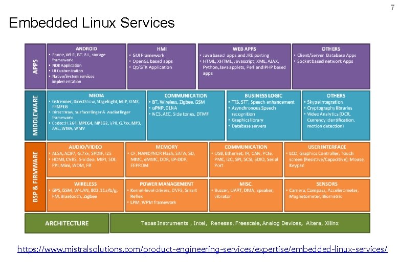 7 Embedded Linux Services https: //www. mistralsolutions. com/product-engineering-services/expertise/embedded-linux-services/ 