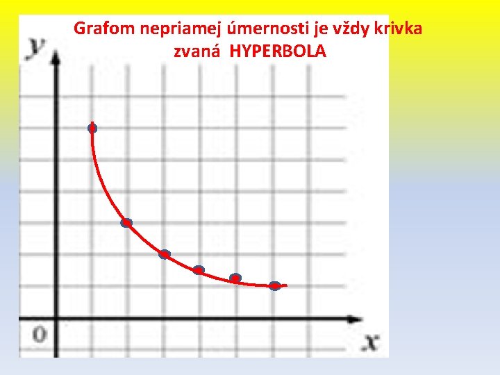 Grafom nepriamej úmernosti je vždy krivka – Grafom ne zvaná HYPERBOLA 