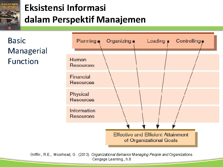 Eksistensi Informasi dalam Perspektif Manajemen Basic Managerial Function Griffin , R. E. , Moorhead,