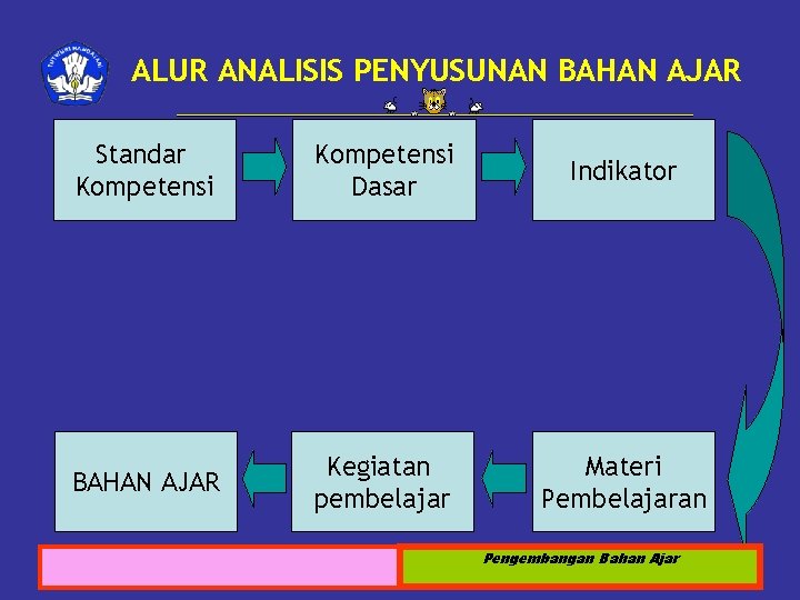 ALUR ANALISIS PENYUSUNAN BAHAN AJAR Standar Kompetensi Dasar Indikator BAHAN AJAR Kegiatan pembelajar Materi