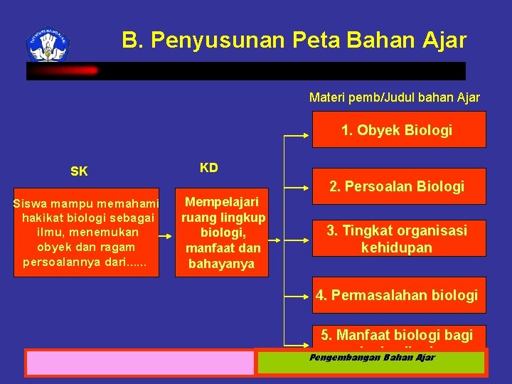 B. Penyusunan Peta Bahan Ajar Materi pemb/Judul bahan Ajar 1. Obyek Biologi SK Siswa