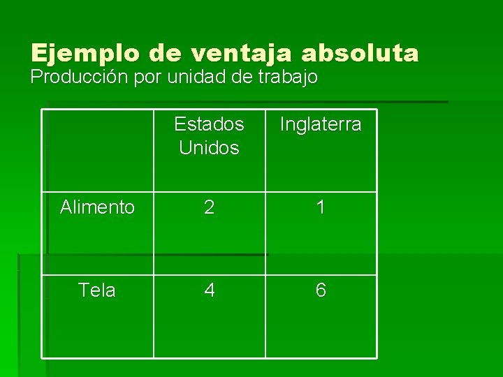 Ejemplo de ventaja absoluta Producción por unidad de trabajo Estados Unidos Inglaterra Alimento 2