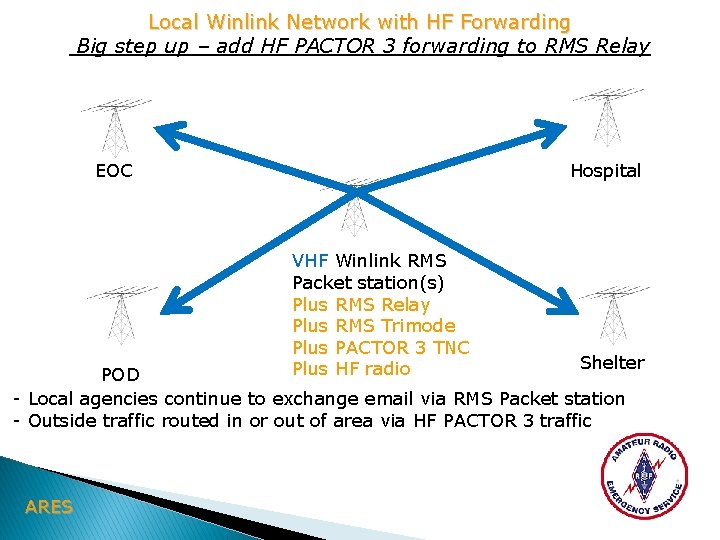 Local Winlink Network with HF Forwarding Big step up – add HF PACTOR 3