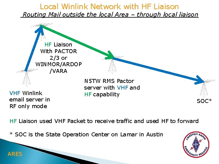 Local Winlink Network with HF Liaison Routing Mail outside the local Area – through