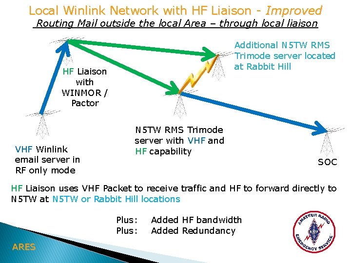 Local Winlink Network with HF Liaison - Improved Routing Mail outside the local Area