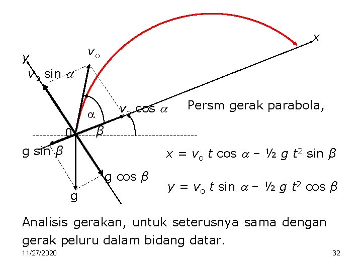 y vo sin vo vo cos 0 x Persm gerak parabola, β g sin