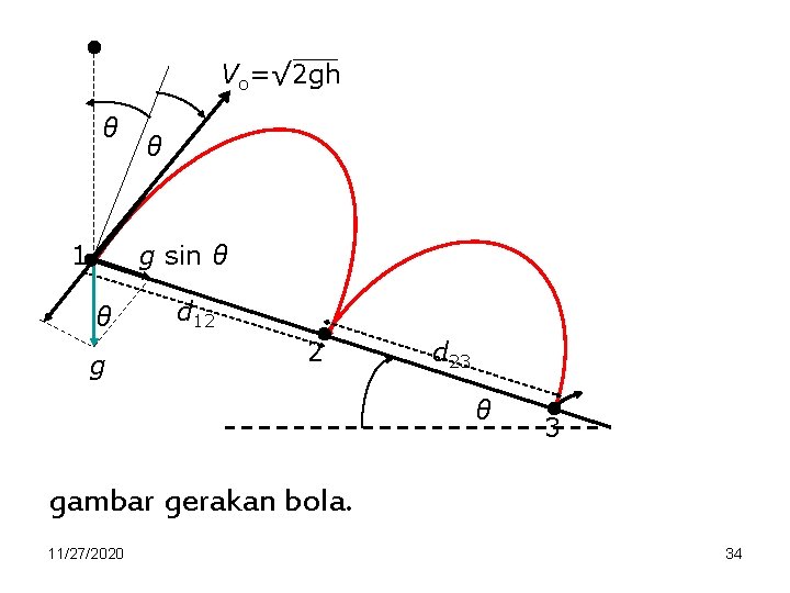 Vo=√ 2 gh θ 1 θ g sin θ θ g d 12 2