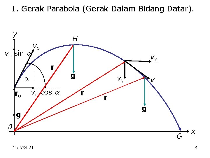 1. Gerak Parabola (Gerak Dalam Bidang Datar). y vo sin H vo vx r