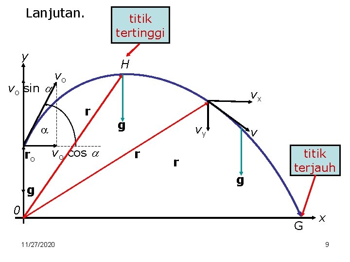 Lanjutan. y vo sin H vo vx r ro titik tertinggi vo cos g