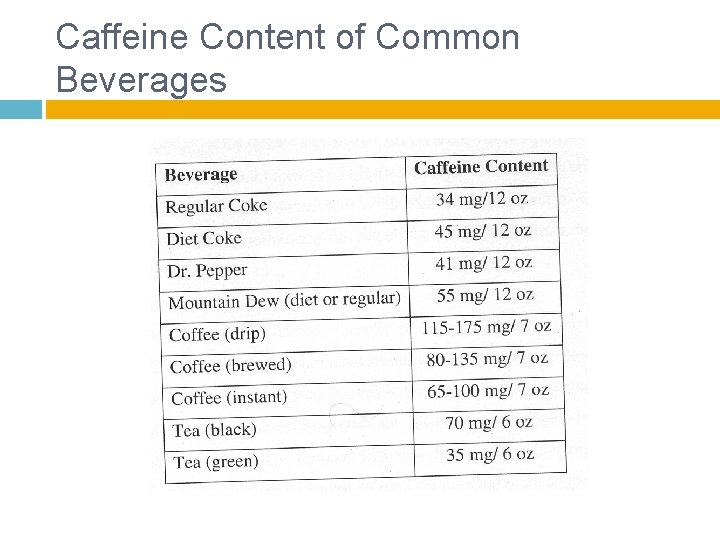 Caffeine Content of Common Beverages 