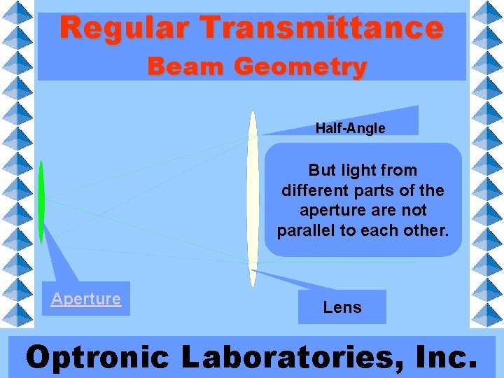Regular Transmittance Beam Geometry Half-Angle A lens focused on an But light from aperture