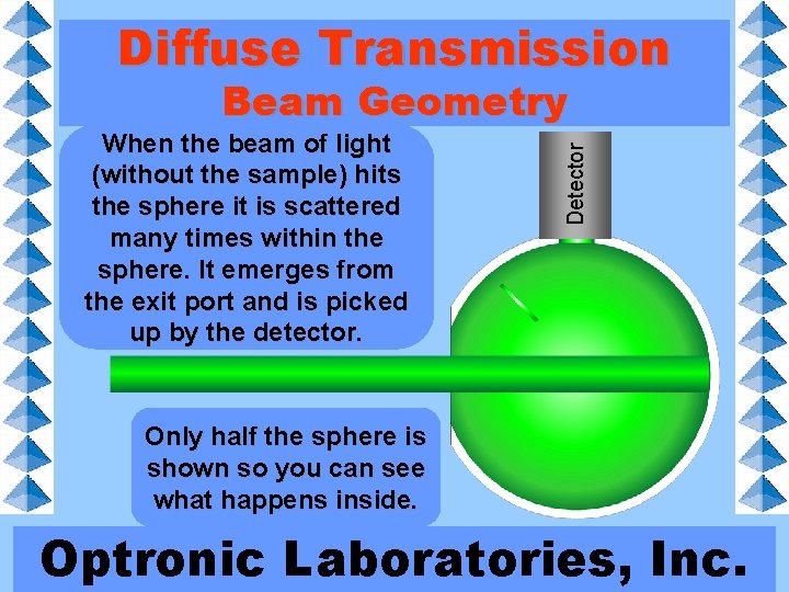 Diffuse Transmission For When diffuse the beam transmittance, of light (without light is scattered