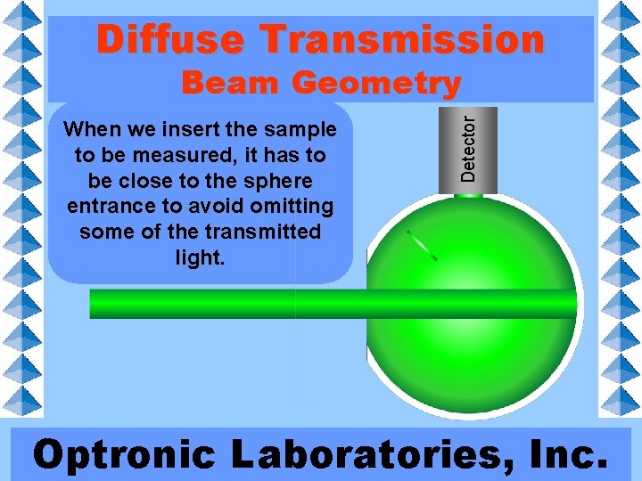 Diffuse Transmission When we insert the sample to be measured, it has to be