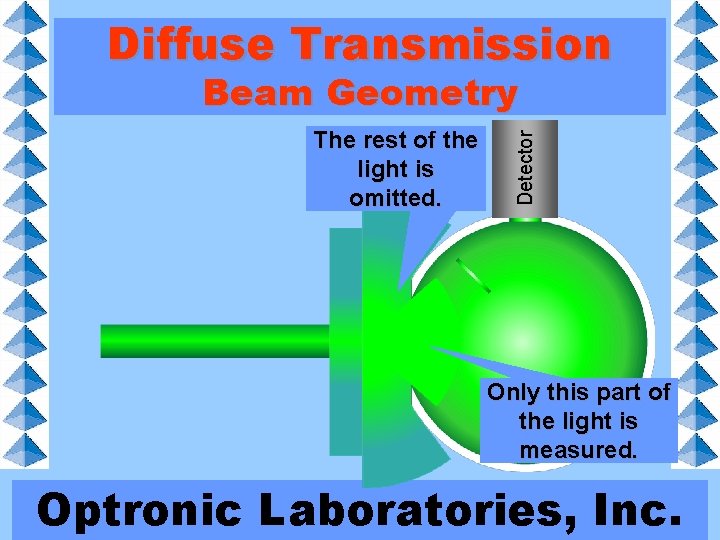Diffuse Transmission The rest of the light is omitted. Detector Beam Geometry Only this