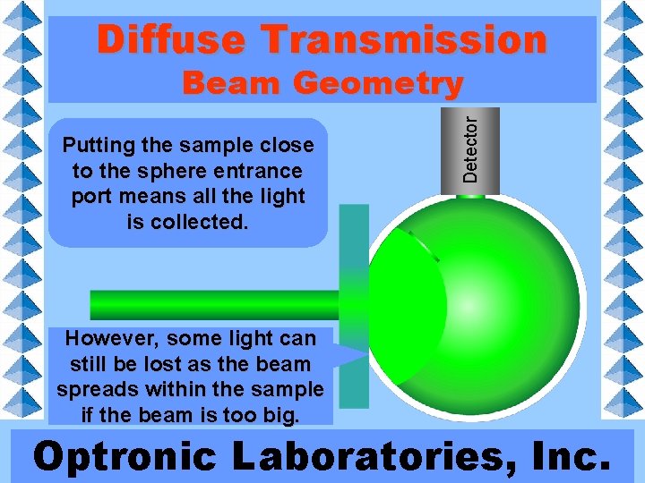 Diffuse Transmission Putting the sample close to the sphere entrance port means all the