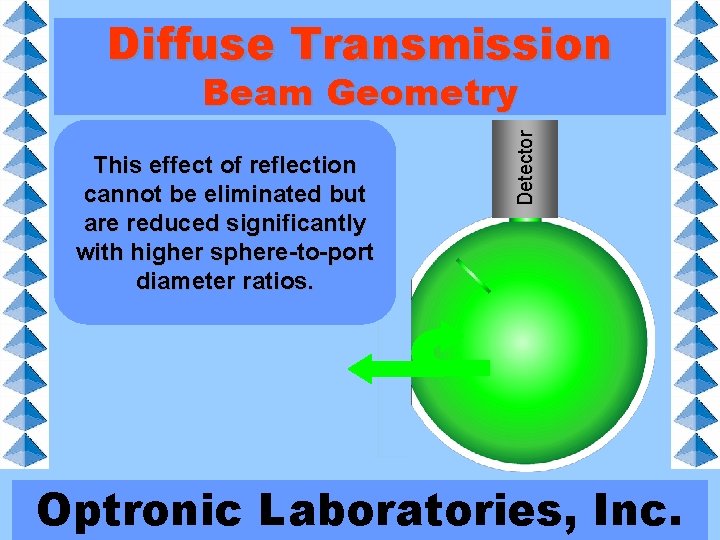 Diffuse Transmission When the sample is in This effect of reflection place, some of
