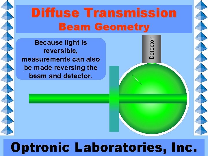 Diffuse Transmission Because light is reversible, measurements can also be made reversing the beam