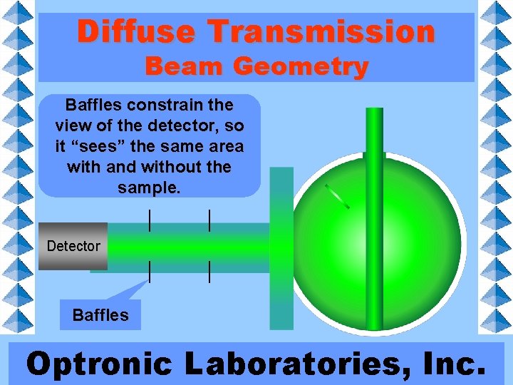 Diffuse Transmission Beam Geometry Baffles Because constrain light isthe view ofreversible, the detector, so