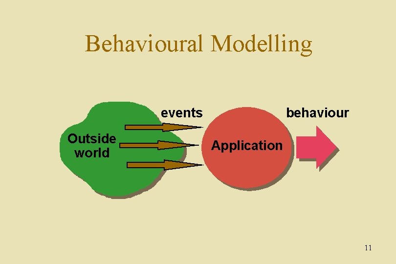 Behavioural Modelling events Outside world behaviour Application 11 