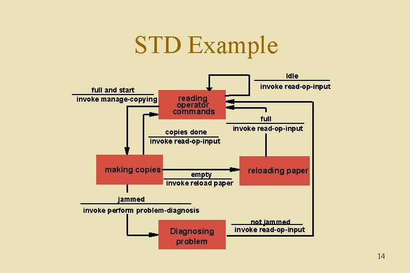STD Example full and start invoke manage-copying Idle invoke read-op-input reading operator commands copies
