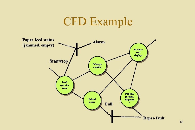 CFD Example Paper feed status (jammed, empty) Alarm Produce user displays Start/stop Manage copying