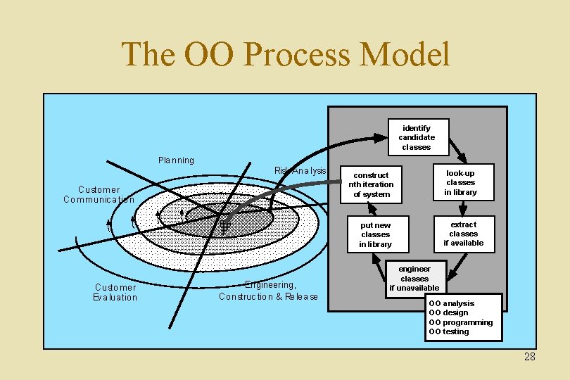 The OO Process Model identify candidate classes Pla nning Risk Analysis Customer Co mmunic