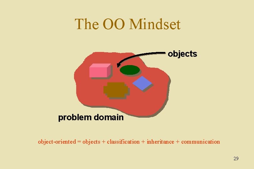 The OO Mindset objects problem domain object-oriented = objects + classification + inheritance +