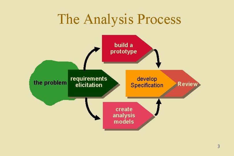 The Analysis Process build a prototype requirements the problem elicitation develop Specification Review create
