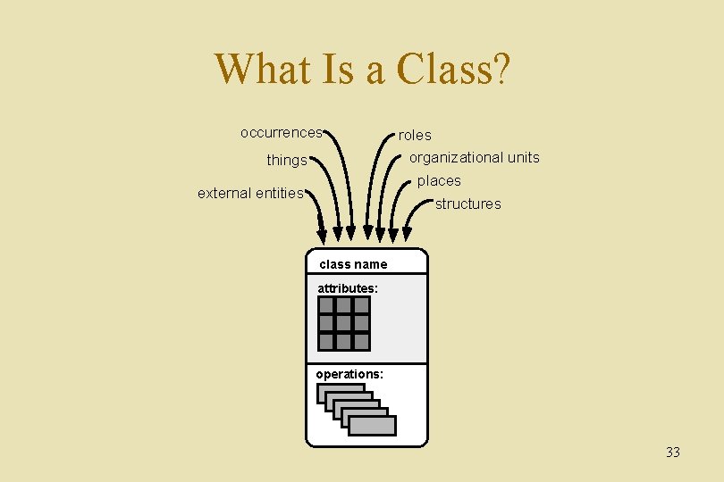 What Is a Class? occurrences things roles organizational units places structures external entities class