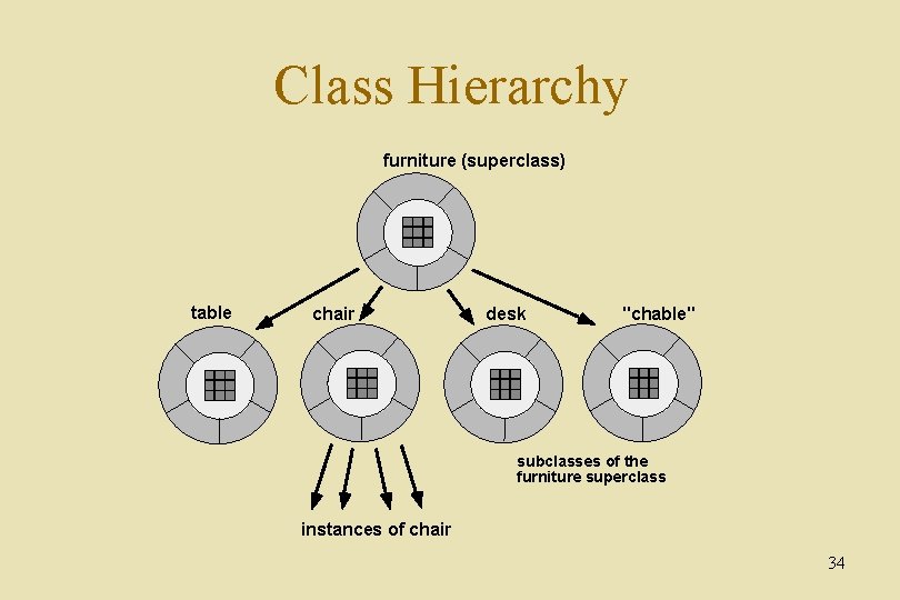Class Hierarchy furniture (superclass) table chair desk "chable" subclasses of the furniture superclass instances