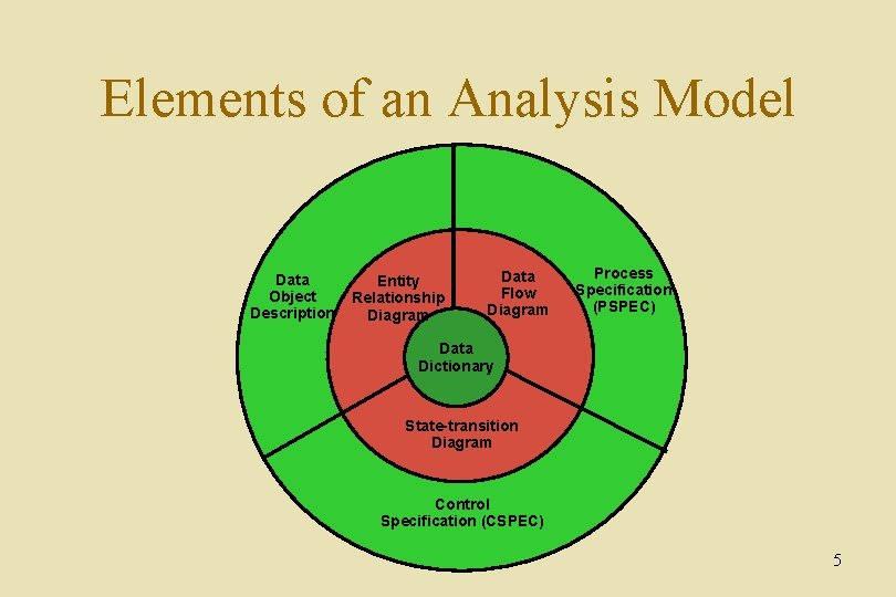 Elements of an Analysis Model Data Object Description Entity Relationship Diagram Data Flow Diagram
