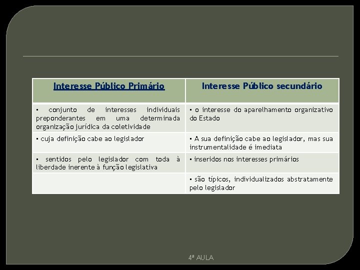 Interesse Público Primário Interesse Público secundário • conjunto de interesses individuais preponderantes em uma