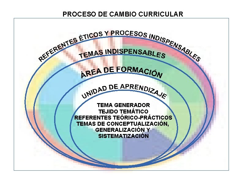 PROCESO DE CAMBIO CURRICULAR TEMA GENERADOR TEJIDO TEMÁTICO REFERENTES TEÓRICO-PRÁCTICOS TEMAS DE CONCEPTUALIZACIÓN, GENERALIZACIÓN