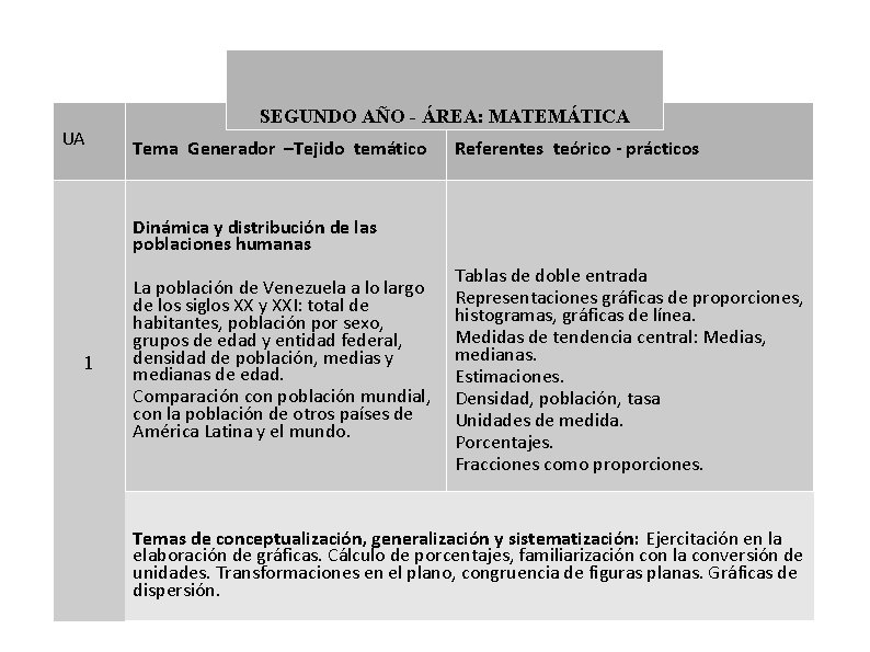UA SEGUNDO AÑO - ÁREA: MATEMÁTICA Tema Generador –Tejido temático Referentes teórico - prácticos