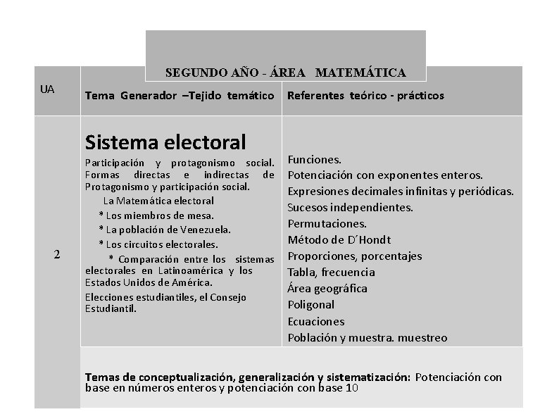 SEGUNDO AÑO - ÁREA MATEMÁTICA UA Tema Generador –Tejido temático Sistema electoral 2 Participación