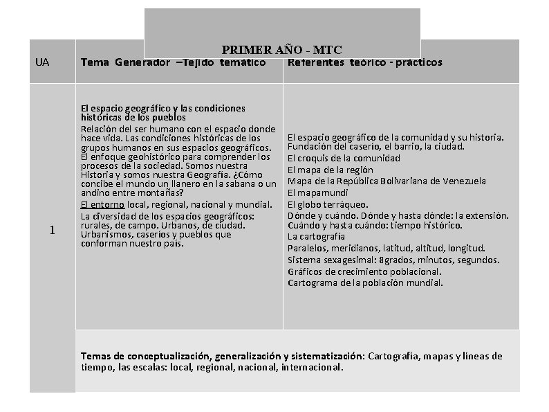 PRIMER AÑO - MTC Tema Generador –Tejido temático Referentes teórico - prácticos UA 1