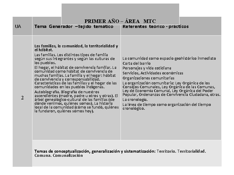 PRIMER AÑO – ÁREA MTC Tema Generador –Tejido temático Referentes teórico - prácticos UA