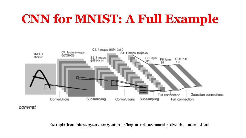 CNN for MNIST: A Full Example from http: //pytorch. org/tutorials/beginner/blitz/neural_networks_tutorial. html CNN for MNIST: A Full Example from http: //pytorch. org/tutorials/beginner/blitz/neural_networks_tutorial. html