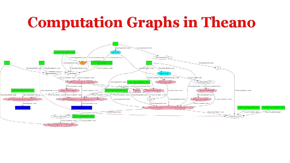 Computation Graphs in Theano Computation Graphs in Theano