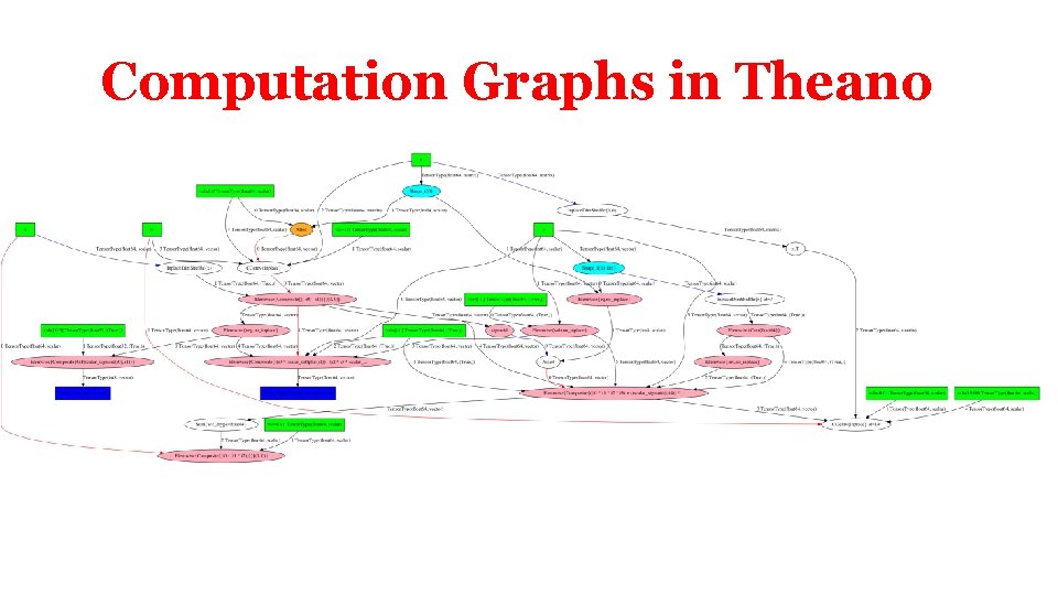 Computation Graphs in Theano 