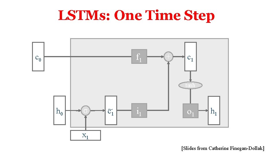 LSTMs: One Time Step f 1 c 0 + c 1 tanh h 0