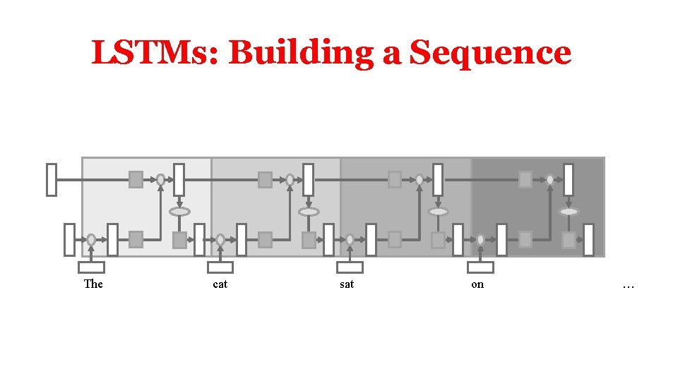 LSTMs: Building a Sequence The cat sat on … LSTMs: Building a Sequence The cat sat on …