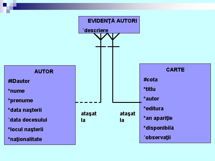 EVIDENŢĂ AUTORI ˚descriere CARTE AUTOR #IDautor #cota *nume *titlu *prenume *autor *data naşterii *editura