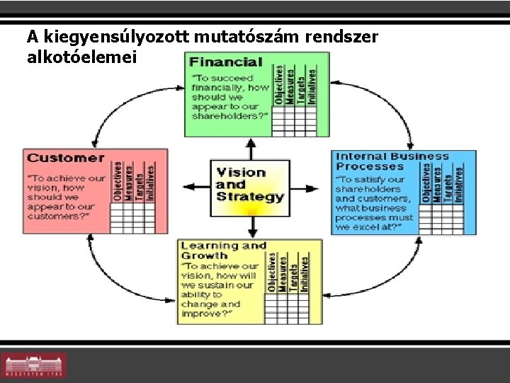 A kiegyensúlyozott mutatószám rendszer alkotóelemei 