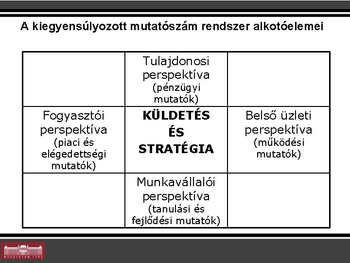 A kiegyensúlyozott mutatószám rendszer alkotóelemei Tulajdonosi perspektíva (pénzügyi mutatók) Fogyasztói perspektíva (piaci és elégedettségi