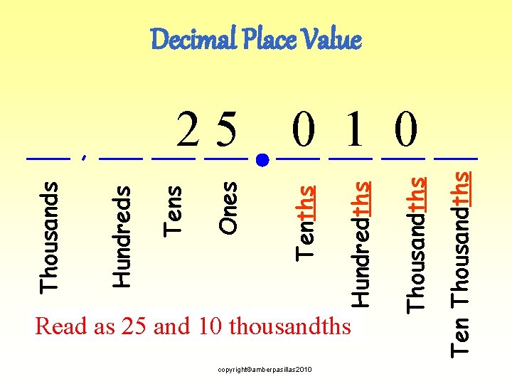 Decimal Place Value copyright©amberpasillas 2010 Ten Thousandths Read as 25 and 10 thousandths Thousandths